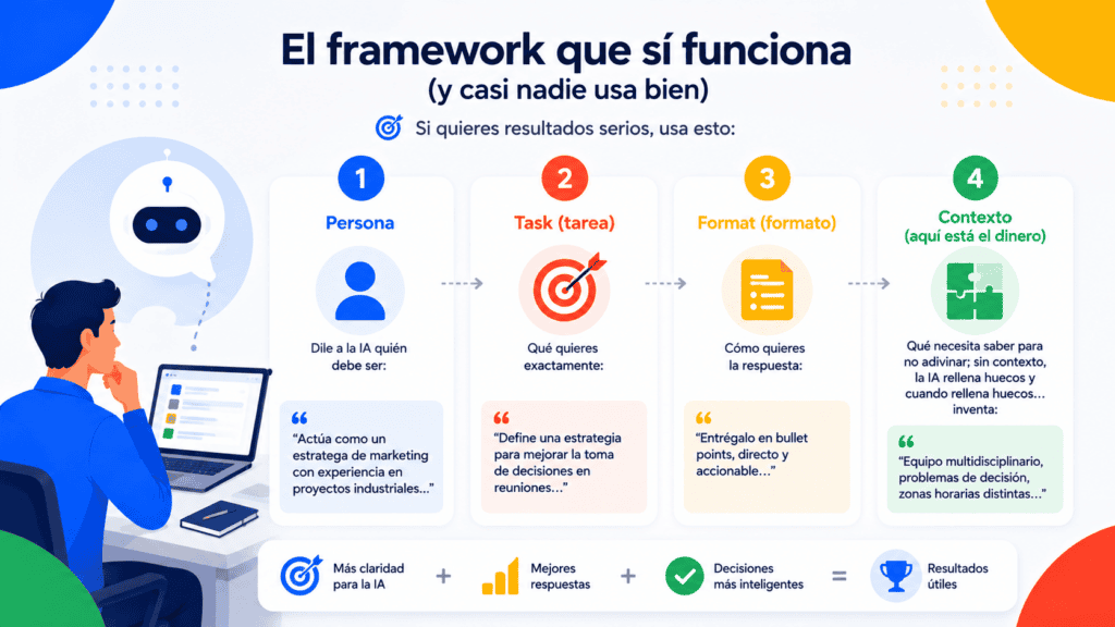 Esquema de marco de trabajo para crear prompts efectivos y claros.