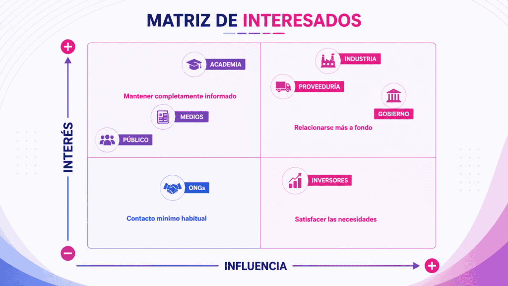 Matriz de interesados en Chihuahua Industria con diferentes sectores y niveles de interés.