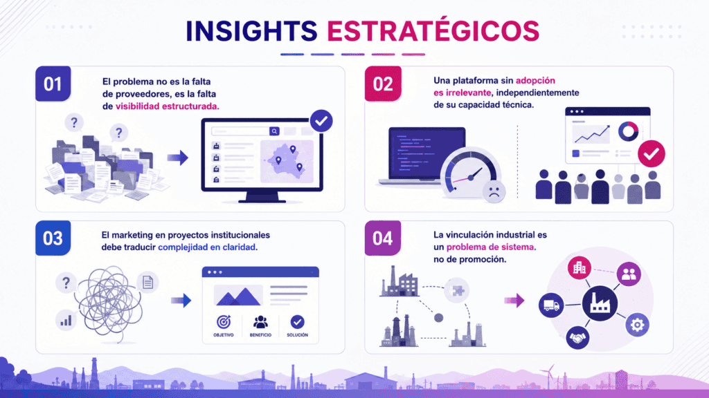 Diagrama de estrategias de insights para Chihuahua+Industria.
